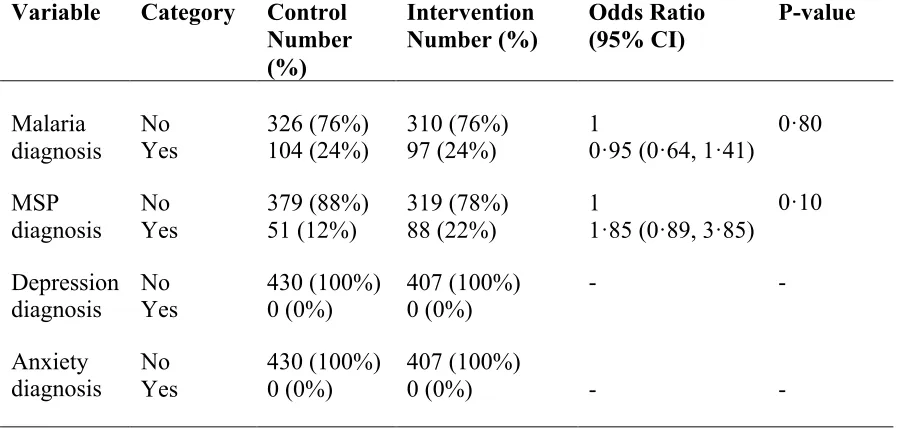 Table 2: Results of main outcomes at baseline 