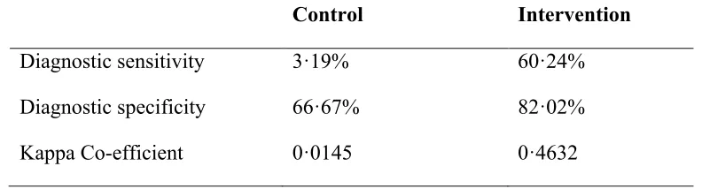 Table 4:   Results of diagnostic parameters for depression 
