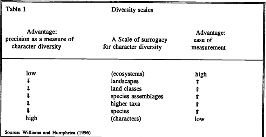  Table 1Diversity scales