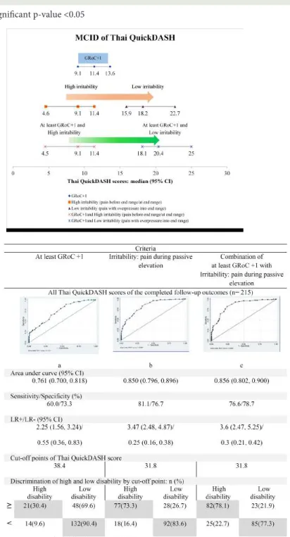 Fig 3. Comparison of the minimal clinically importance  difference (MCID) of the Thai QucikDASH, measured  by different approaches.