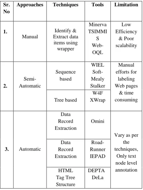Table 1. Analysis of Approaches based on Techniques & tools used 
