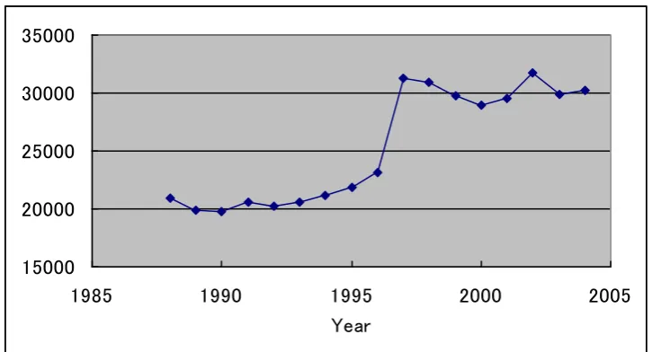 Fig 1.  Number of Suicides. 