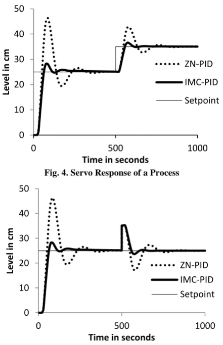 Fig. 4. Servo Response of a Process 