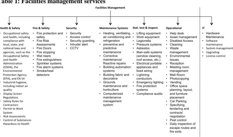 Table 1: Facilities management services 