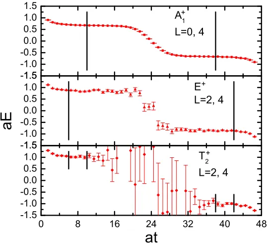 Figure 2. The eaﬀective energy aE of A1+, E+ and T +2 representations for the rest frame on a 243 × 48 lattice with = 0.071 fm and mπ ≈ 900 MeV