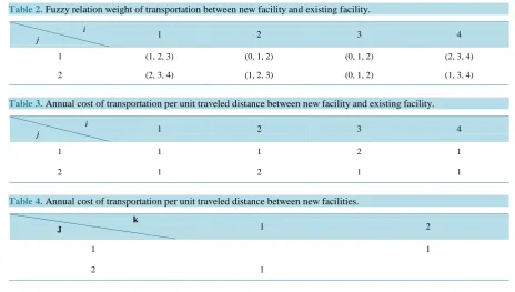 Table 2. Fuzzy relation weight of transportation between new facility and existing facility