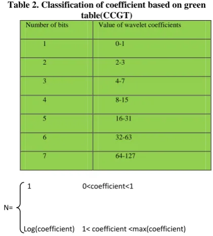 Table 2. Classification of coefficient based on green table(CCGT) 