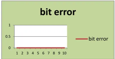 Table 2. Comparison of performance of two steganography algorithms 