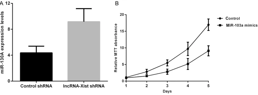 Figure 4. lncRNA-Xist regulated lung cancer cell proliferation by mediating miR-103a. A: Comparison of expression of miR-103a between control shRNA and lncRNA-Xist knockdown A549 cells