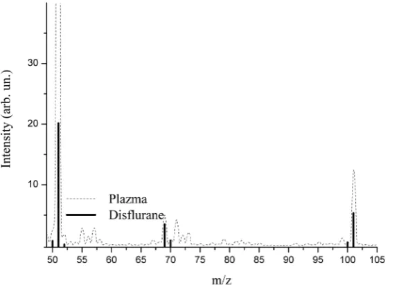Figure 1. Mass-spectrum of desflurane and desflurane in the plasma that was taken during balanced inhalational anaesthesia, obtained using membrane separator interface