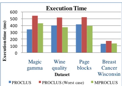 Fig. 3: Execution time Analysis  