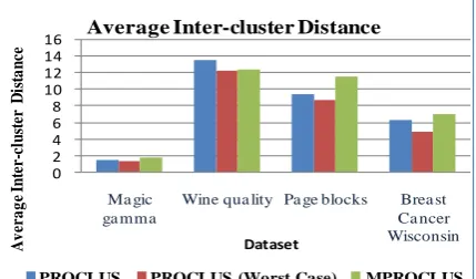 Table 3: Average Inter-cluster distance analysis 2 3 4 