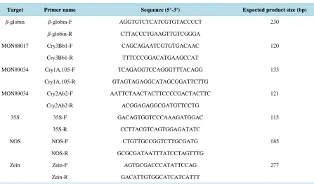 Table 1. List of primers used for PCR analyses.                                                                          