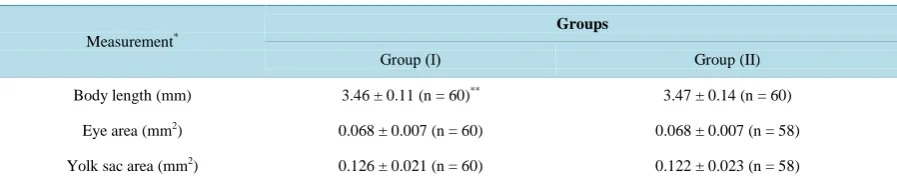 Table 2. Morphological measurements of ZFEs produced from zebrafish fed non-GM corn (Group Ӏ) and ZFEs produced from zebrafish fed GM corn (Group ӀӀ)