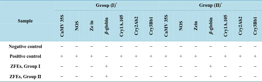 Table 5. Results of PCR reactions for the presence of CaMV 35S promoter, NOS terminator, specific genes—β-globin as housekeeping gene for zebrafish tissues, Cry1A.105 gene specific for GM corn MON89034, Cry2Ab2 gene specific for GM corn event MON89034 and 