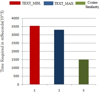 Fig 4: Bar Chart for time Analysis. 