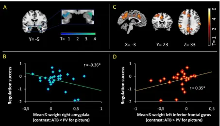 Figure 2. Decreased amygdala and increased fronto-parietal activation during attention-to-