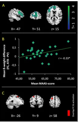 Figure 3. Altered amygdala integration with the dorsal prefrontal cortex during attention-to-breath (ATB)
