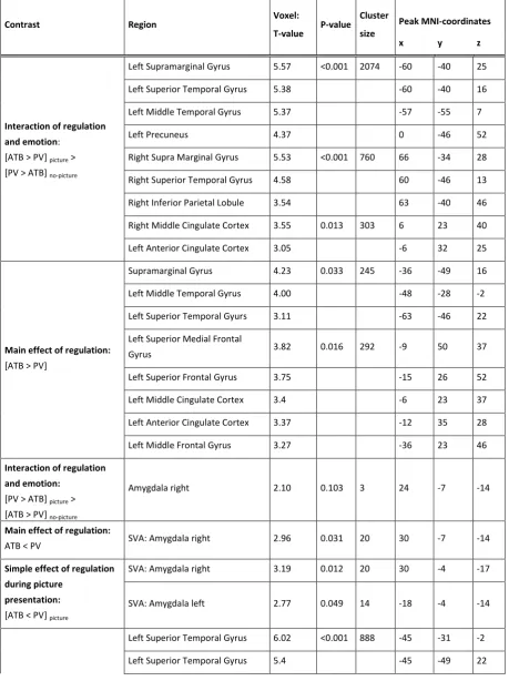 Table 1: Task activation during emotion processing with and without attention-to-breath (ATB) 