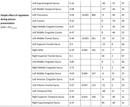 Table 1: Task activation during emotion processing with and without attention-to-breath 