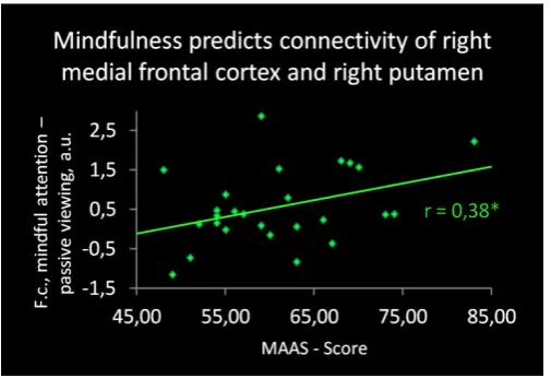 Figure 2. Increased functional connectivity with right putamen during aPE computation
