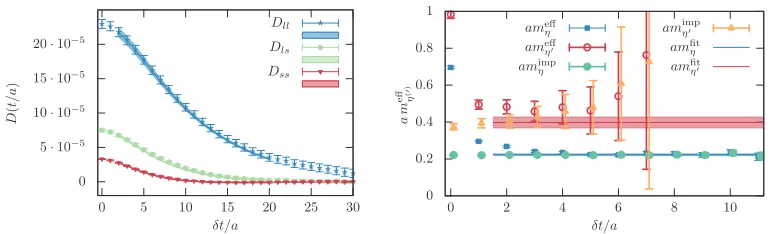 Figure 2.left:the connected correlators. We obtain typical values ofthereplaced by their ﬁtted curves ( Combined ﬁt to the disconnected correlators of H105, using information from a previous ﬁt to χ2/d.o.f
