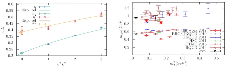 Figure 2.the connected correlators. We obtain typical values of