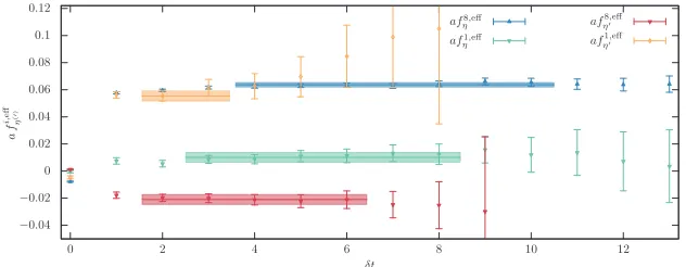 Figure 4.Eﬀective decay constants as deﬁned in Eq. (20) for H105. Shaded regions indicate ﬁt ranges anderrors.