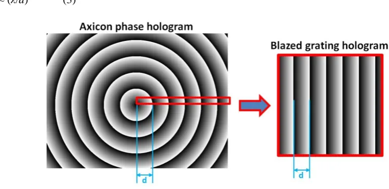 Figure 2. Diffractive axicon CGH (left) and blazed grating CGH (right) 