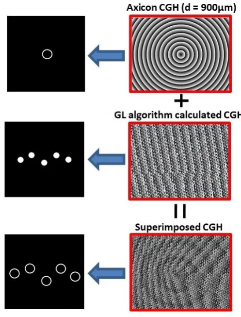 Figure 4(a). Multiple annular beams with arbitrary arrangement generated by the superimposing an axicon CGH onto a GL algorithm calculated CGH – right column: CGHs, left column: reconstructions  