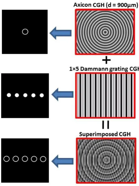 Figure 4(b). 1×5 annular beam array created by superimposing the axicon CGH onto a 1×5 Dammann grating CGH - right column: CGHs, left column: reconstructions 