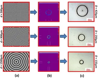 Figure 5. Single annular beam processing – column (a): diffractive axicon CGHs with different radius of smallest ring, d; column (b): annular beams observed by the Spiricon beam profiler; column (c): optical micrographs showing the annular ablation footprints on a stainless steel sample  