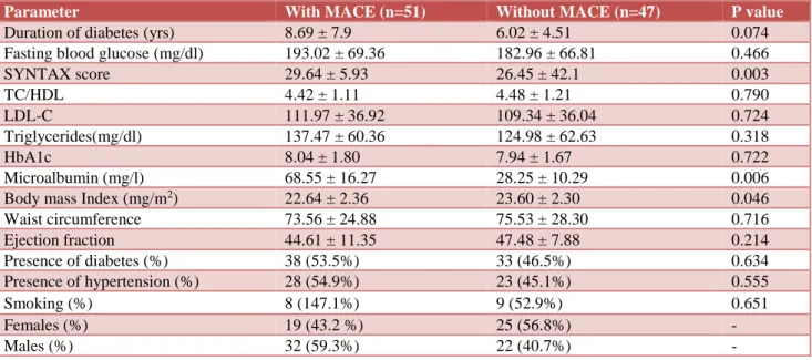Table 2: Comparison of clinical and biochemical data according to major adverse cardia even.