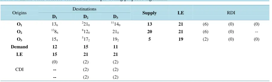 Table 2. Initial basic feasible solution of example-1using proposed algorithm.