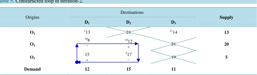 Table 5. Consturucted loop in iteration-2.                                                                     