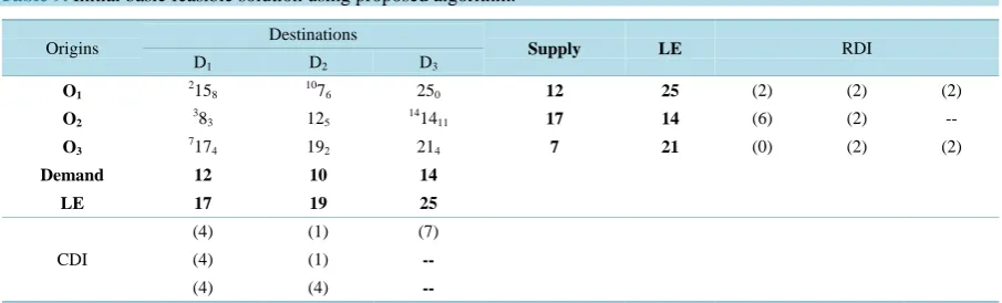 Table 9. Initial basic feasible solution using proposed algorithm.                                                      