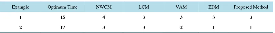 Table 11. Numer of iterations required to obtain optimum time.                                                     