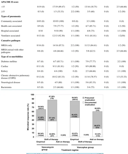 Figure 2. Microbial response rates in patients with vancomycin and FDC susceptible cultures