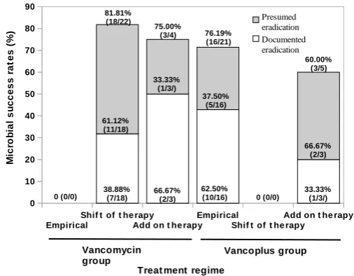 Figure 3. Microbial response rates in patients with Vancomycin resistant and FDC susceptible cultures