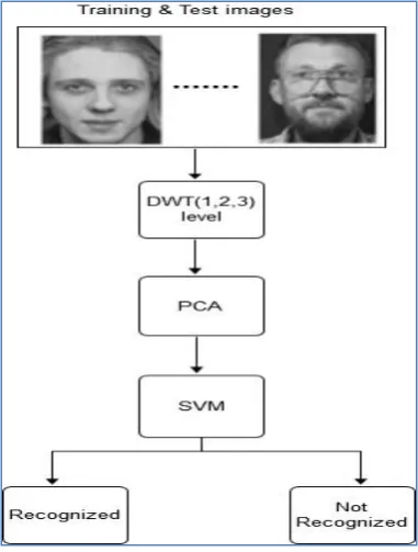 Figure 7: DWT_PCA_SVM 