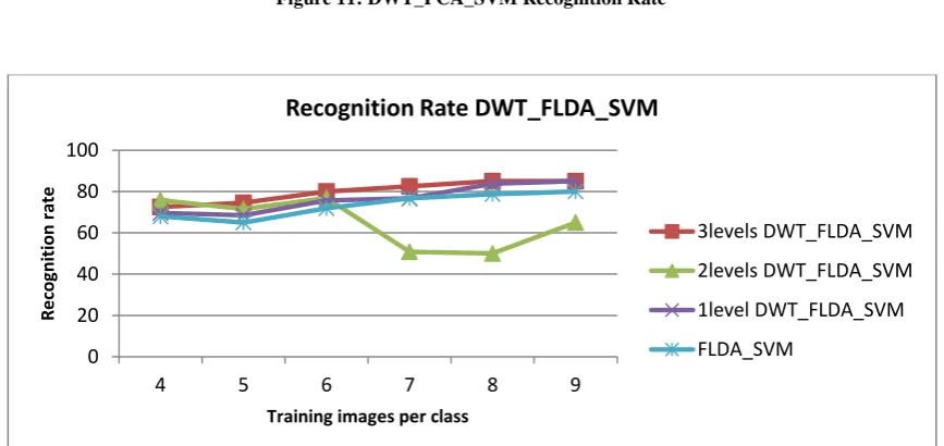 Figure 11: DWT_PCA_SVM Recognition Rate 