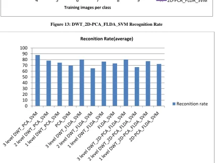 Figure 13: DWT_2D-PCA_FLDA_SVM Recognition Rate 