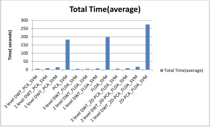 Figure 15: Comparing average total time for all methods 