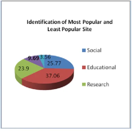 Figure 9.  Identification of Most Popular and Least Popular Site 