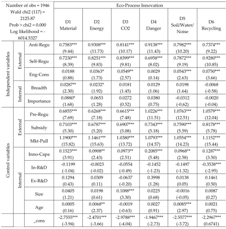 Table 3. Determinants of Eco-innovation by different environmental types & Total Number of Eco-innovation 