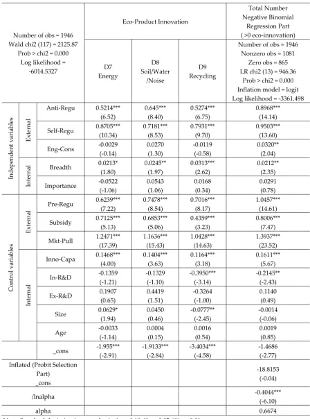 Table 3. Determinants of Eco-innovation by different environmental types & Total Number of Eco-innovation (continued) 