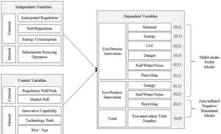 Figure 1. Research Model 