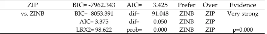 Table 2. Tests and Fit Statistics 