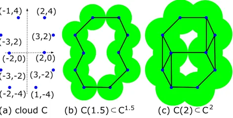 Figure 3. The big hole in the green offset C↵ is born at ↵ = 1.5,splits into 2 smaller holes at ↵ = 2 and dies at ↵ ⇡ 2.577, so thetopological persistence of this hole is death � birth ⇡ 1.077.