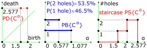 Figure 4. Extra outputs for the cloud C of 10 points in Fig. 3. Left:persistence diagram, middle: barcode, right: persistence staircase.